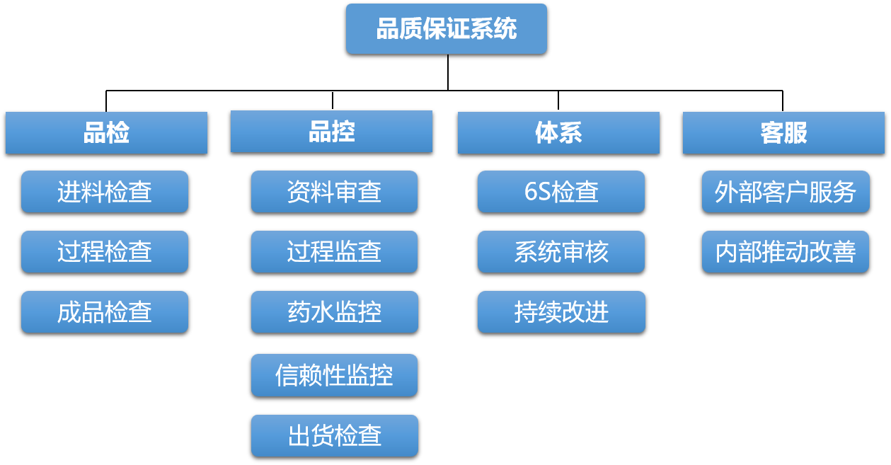 質(zhì)保系統(tǒng)